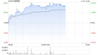 新秀丽早盘涨逾3% 管理层称四季度至今已较三季度出现好转