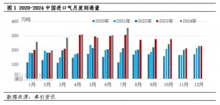 【数据解读·LPG】7月到港量355.7万吨 环比增长17.20%