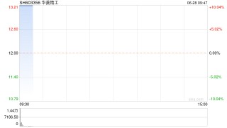 华菱精工一字涨停 股东捷登零碳拟增持7.5%~9%公司总股本