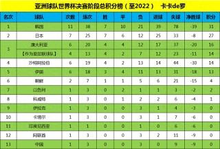 世界杯亚洲区12强赛积分榜(世界杯亚洲区预选赛积分榜2024)