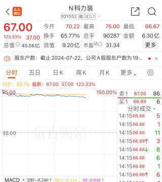 这只新股大涨近130%，中一签最多赚逾2万元！