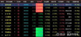 关于A股地产股拉升南国置业6连板的信息