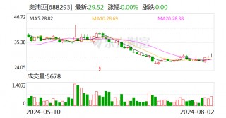 奥浦迈：累计回购股份1056703股