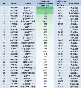 最不受欢迎ETF：上周华夏上证50ETF遭净赎回17.80亿元，华夏科创50ETF遭净赎回13.26亿元