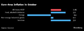 欧元区通胀率超预期 触及欧洲央行2%的目标水平