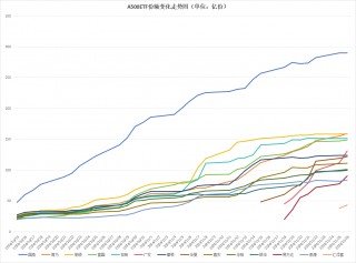 招商基金A500ETF卖不动了？规模站上140亿元后不增反降，被南方基金A500ETF超越