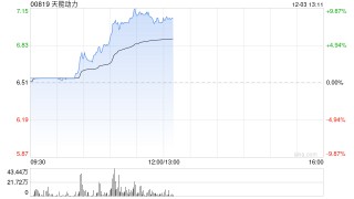 天能动力早盘涨超8% 华泰证券看好公司海外市场增长潜力