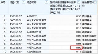 国泰基金A500ETF上市以来跑输业绩基准0.05%，位居同类倒数第二