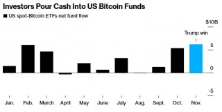 热钱涌入！美国比特币ETF有望创下月度资金流入纪录
