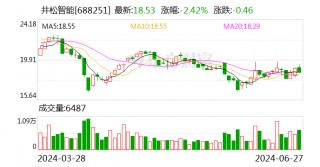 井松智能股东拟减持不超3.3%公司股份