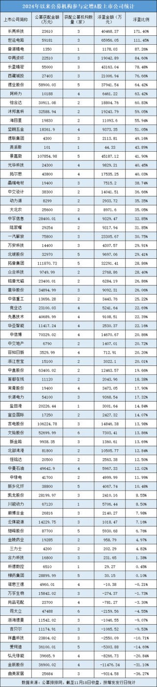 年内公募定增获配超230亿元，整体浮盈超60亿元