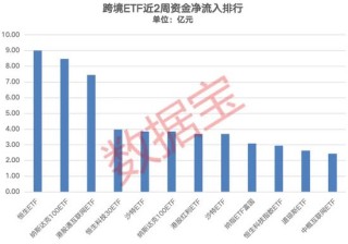 跨境ETF连续2周大跌，高溢价下资金仍保持流入