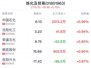 炼化及贸易行业盘中拉升，中国石化涨0.99%