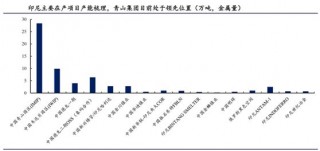 包含下游终端需求提升硫酸价格上涨明显的词条