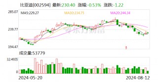 深股通连续5日净卖出比亚迪 累计净卖出8.23亿元