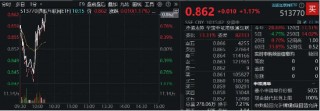 港股下探回升，快手涨超3%，港股互联网ETF（513770）涨逾1%，机构：港股布局时机再至，推荐科网板块