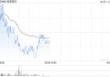 花旗：预计内银明年净息差将进一步降至1.4%以下 首选招商银行