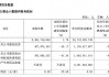 华新水泥前三季度净利润11.38亿元，同比下降39.26%