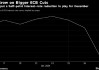 交易员上调对欧洲央行12月降息50个基点的概率至20%