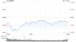 早盘：美股继续下滑 道指下跌230点