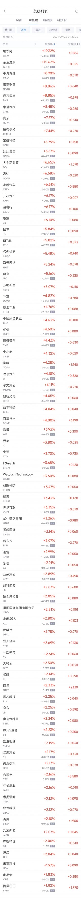 周一热门中概股普涨 台积电涨2.2%，阿里涨1.8%