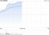 金蝶国际早盘涨近9% 花旗指其风险回报将有所改善