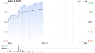 金蝶国际早盘涨近9% 花旗指其风险回报将有所改善