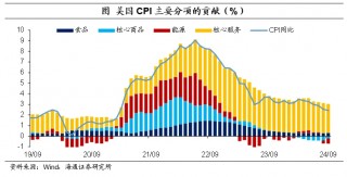 海通证券：美国核心通胀仍处于较高位置 市场降息预期大体稳定