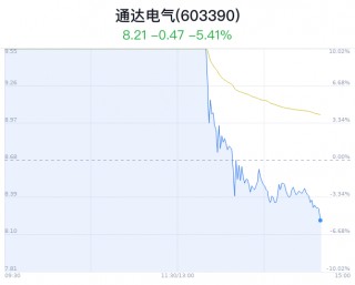 通达电气大跌5.41% 主力净流出5373万元