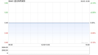 盛龙锦秀国际发盈喜 预期中期股东应占纯利约1500万元同比增加约117%