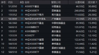 广发基金中证A500ETF（563800）今日上市，成交额21.37亿元位居同类第4名，规模19.33亿元位居同类倒数第一名