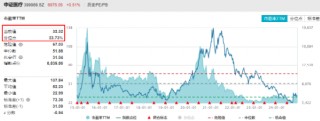 3400点，拿下！海外突传重磅，CXO狂飙，医疗ETF（512170）冲击4%！能守亦能攻，800红利低波ETF放量涨1.67%