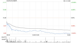 东方电气：东方电气集团累计增持932.1万股公司A股股份 耗资约1.34亿元