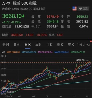 收盘：美股连续第二个交易日收跌(收盘美股连续第二个交易日收跌的原因)