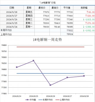 【SMECHINA周价格】现货价格周统计（6月24日-6月28日）