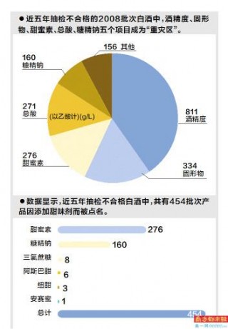 包含重庆2批次白酒抽检不合格的词条