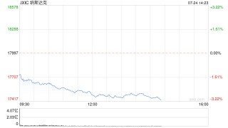 早盘：美股走低纳指下跌2% 特斯拉重挫12%