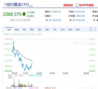 黄金，跌上热搜！啥情况？金价未来怎么走？专家解读