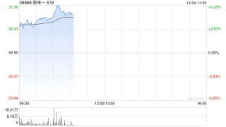 蔚来-SW早盘涨近4% 连续七个月销量超过2万辆