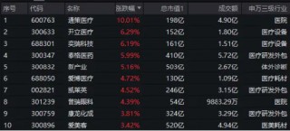 主力资金大举涌入，医疗继续走高！医疗ETF（512170）放量涨2.77%！通策医疗涨停，泰格医药涨超6%