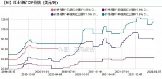 2月镍基本面：市场过剩加大(2021年下半年镍价格走势如何)