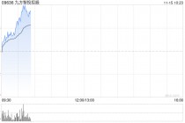 九方智投控股早盘涨超17% 金融信息服务业务景气度较高