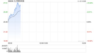 九方智投控股早盘涨超17% 金融信息服务业务景气度较高