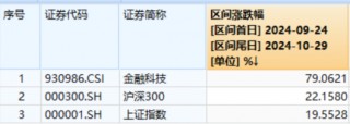 恒银科技尾盘“天地板”！两股坚挺涨停，金融科技ETF（159851）逆市活跃，标的指数“924”以来仍涨近80%