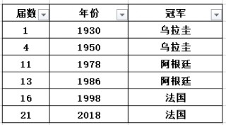 历届世界杯冠军国家名单(历届世界杯冠军是哪些国家)