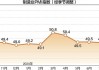 9月制造业PMI为49.8% 比上月上升0.7个百分点