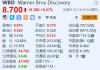 华纳兄弟涨超4.5% 或考虑拆分数字流媒体和制片部门