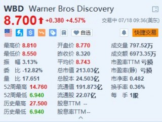 华纳兄弟涨超4.5% 或考虑拆分数字流媒体和制片部门