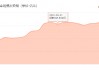 金鹰基金2024Q2非货规模缩水74亿，排名从第76位降至87位，公司总经理为周蔚，上任两年多公司总规模不增反降