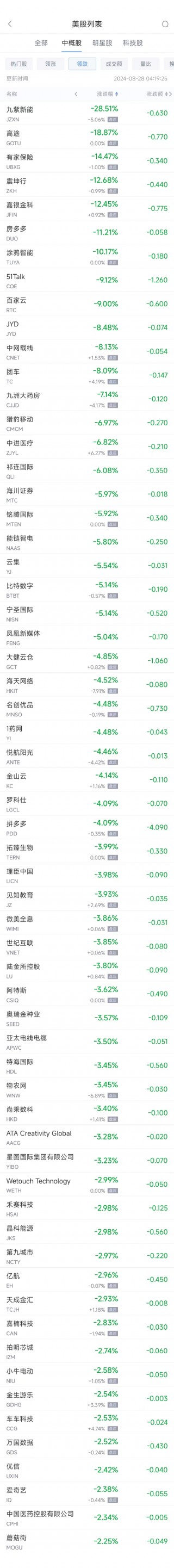 周二热门中概股涨跌不一 携程涨8.6%，拼多多跌4.1%